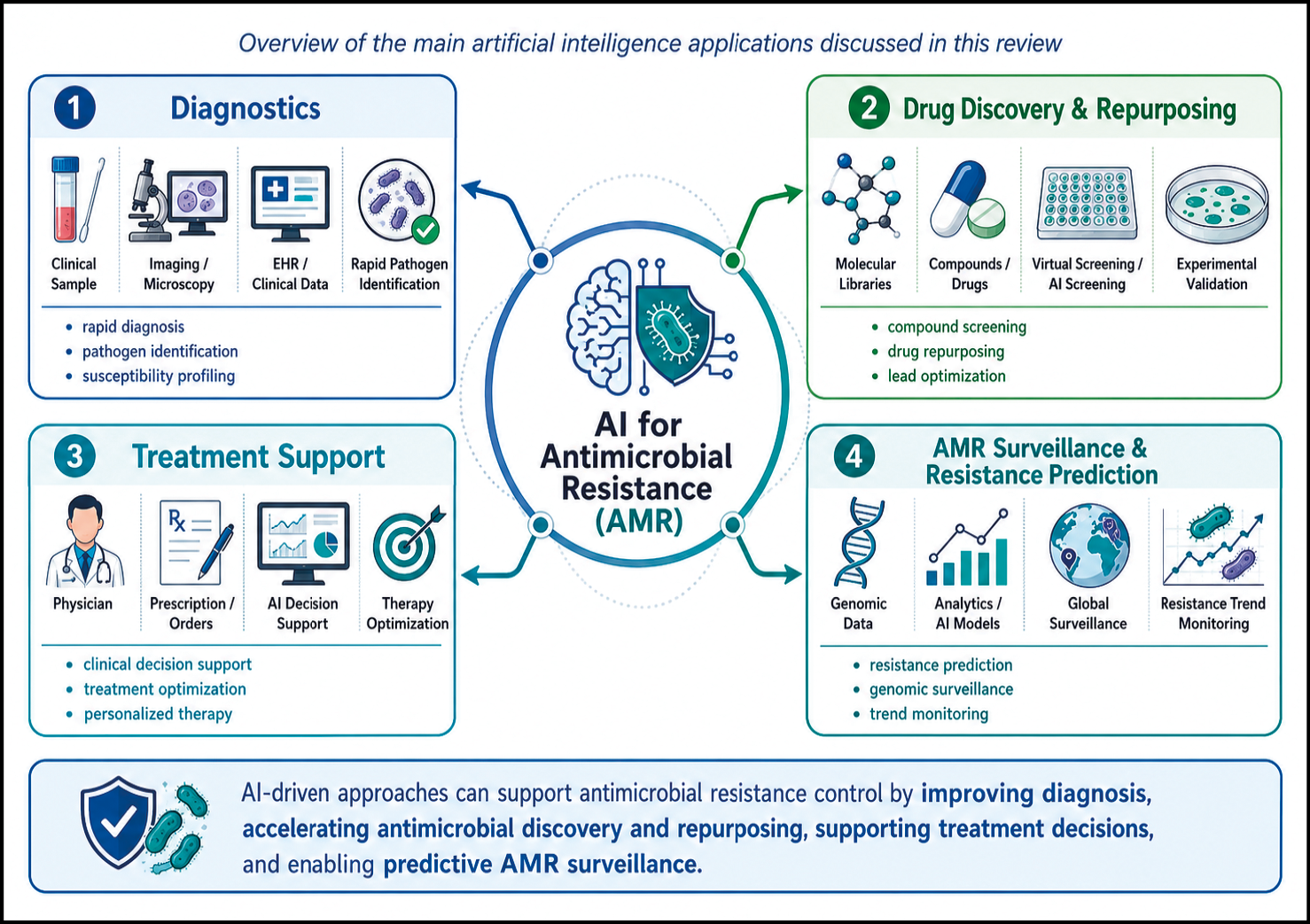 Infografica che illustra le applicazioni dell'intelligenza artificiale nella lotta alla resistenza antimicrobica attraverso diagnosi, scoperta e riproposta di farmaci, supporto al trattamento e sorveglianza predittiva.
Descrizione generata da AI