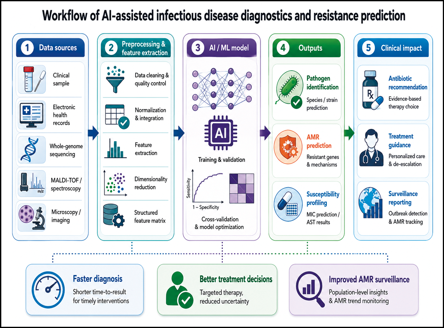 Flusso di lavoro per la diagnostica delle malattie infettive assistita da intelligenza artificiale che include fonti di dati, pre-elaborazione, modelli AI/ML, output diagnostici e impatti clinici con benefici come diagnosi più rapide, decisioni terapeutiche migliori e miglior sorveglianza della resistenza antimicrobica.
Descrizione generata da AI