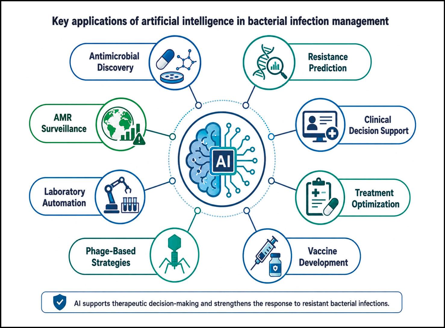 Le principali applicazioni dell'intelligenza artificiale nella gestione delle infezioni batteriche includono la scoperta antimicrobica, la previsione della resistenza, il supporto decisionale clinico, l'ottimizzazione del trattamento, lo sviluppo di vaccini, strategie basate sui fagi, l'automazione di laboratorio e la sorveglianza della resistenza agli antimicrobici.
Descrizione generata da AI
